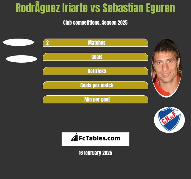 RodrÃ­guez Iriarte vs Sebastian Eguren h2h player stats