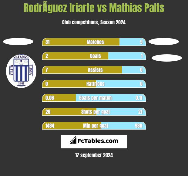 RodrÃ­guez Iriarte vs Mathias Palts h2h player stats