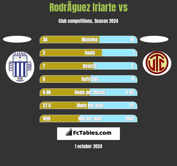 RodrÃ­guez Iriarte vs  h2h player stats