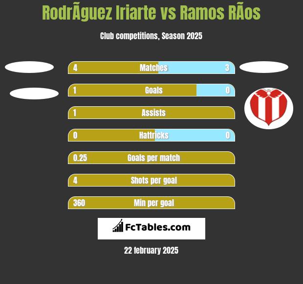 RodrÃ­guez Iriarte vs Ramos RÃ­os h2h player stats