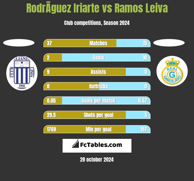 RodrÃ­guez Iriarte vs Ramos Leiva h2h player stats