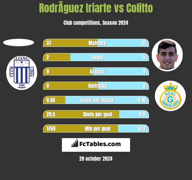 RodrÃ­guez Iriarte vs Colitto h2h player stats