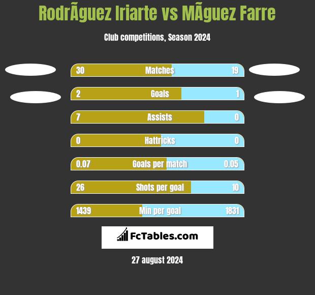 RodrÃ­guez Iriarte vs MÃ­guez Farre h2h player stats