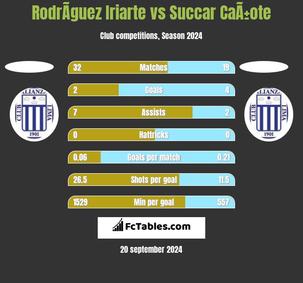 RodrÃ­guez Iriarte vs Succar CaÃ±ote h2h player stats