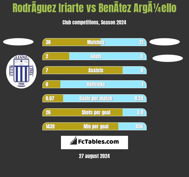 RodrÃ­guez Iriarte vs BenÃ­tez ArgÃ¼ello h2h player stats