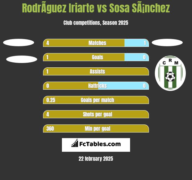 RodrÃ­guez Iriarte vs Sosa SÃ¡nchez h2h player stats