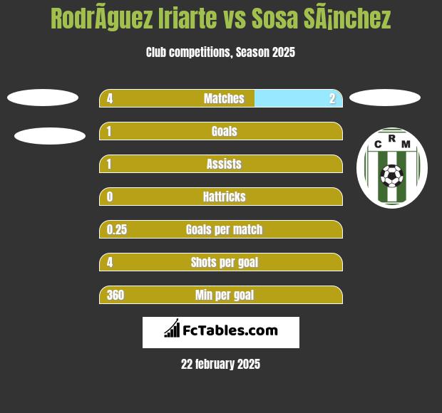 RodrÃ­guez Iriarte vs Sosa SÃ¡nchez h2h player stats