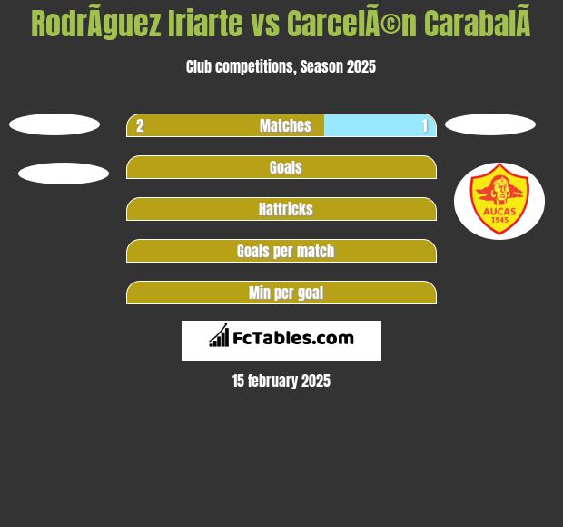 RodrÃ­guez Iriarte vs CarcelÃ©n CarabalÃ­ h2h player stats