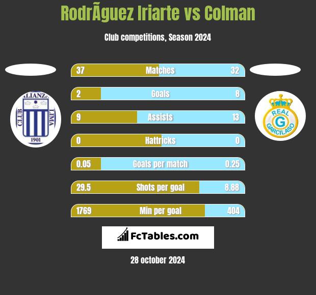 RodrÃ­guez Iriarte vs Colman h2h player stats