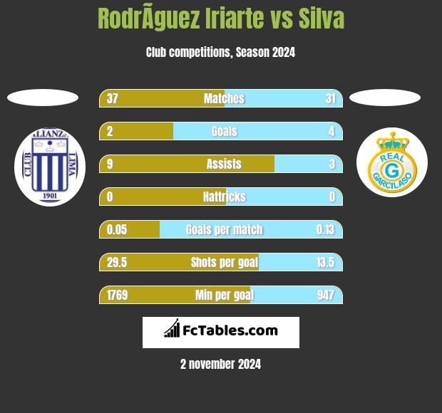 RodrÃ­guez Iriarte vs Silva h2h player stats