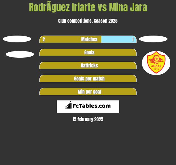 RodrÃ­guez Iriarte vs Mina Jara h2h player stats