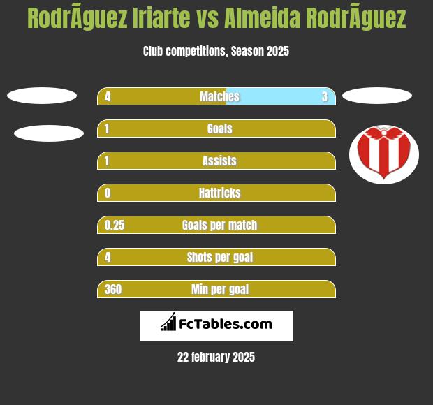 RodrÃ­guez Iriarte vs Almeida RodrÃ­guez h2h player stats