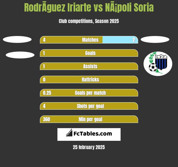 RodrÃ­guez Iriarte vs NÃ¡poli Soria h2h player stats