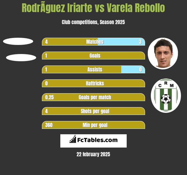 RodrÃ­guez Iriarte vs Varela Rebollo h2h player stats