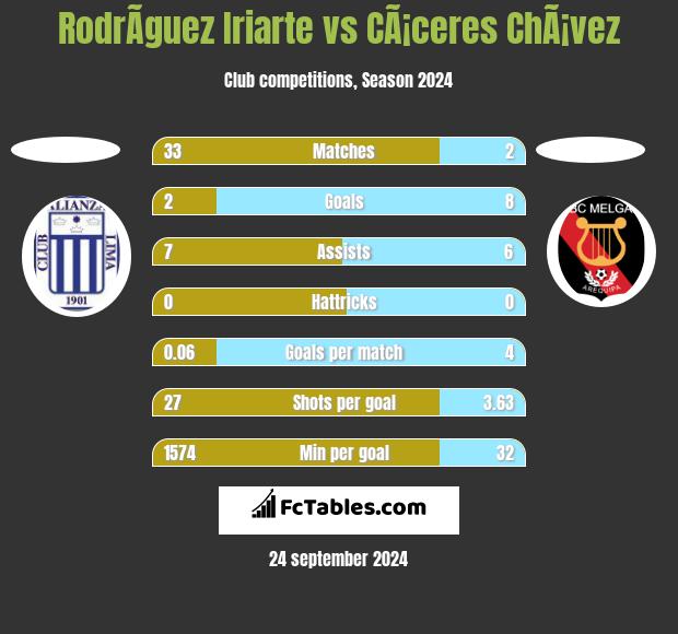 RodrÃ­guez Iriarte vs CÃ¡ceres ChÃ¡vez h2h player stats