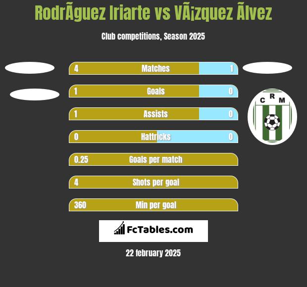 RodrÃ­guez Iriarte vs VÃ¡zquez Ãlvez h2h player stats