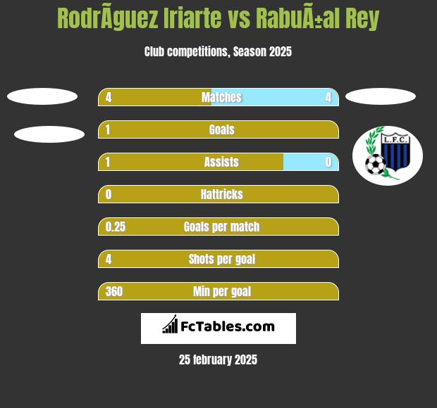 RodrÃ­guez Iriarte vs RabuÃ±al Rey h2h player stats