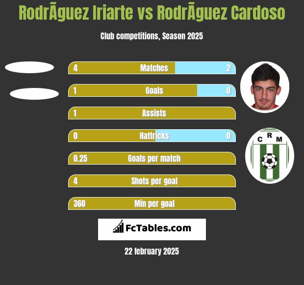 RodrÃ­guez Iriarte vs RodrÃ­guez Cardoso h2h player stats