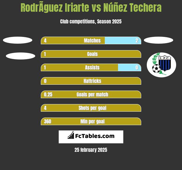 RodrÃ­guez Iriarte vs Núñez Techera h2h player stats