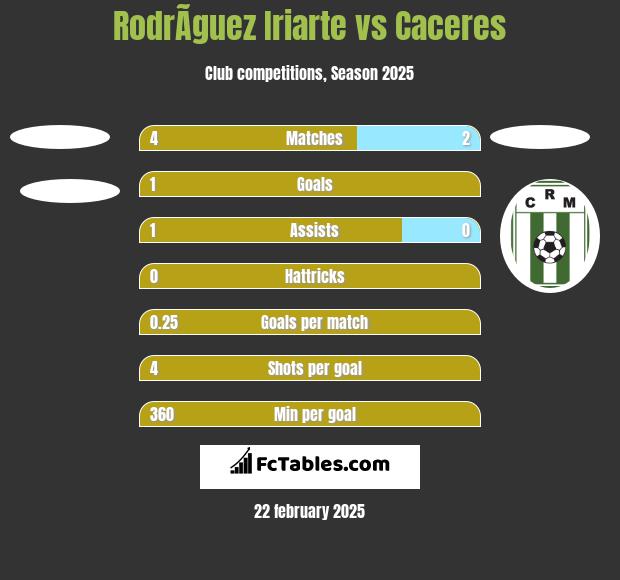 RodrÃ­guez Iriarte vs Caceres h2h player stats