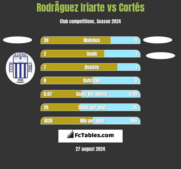 RodrÃ­guez Iriarte vs Cortés h2h player stats