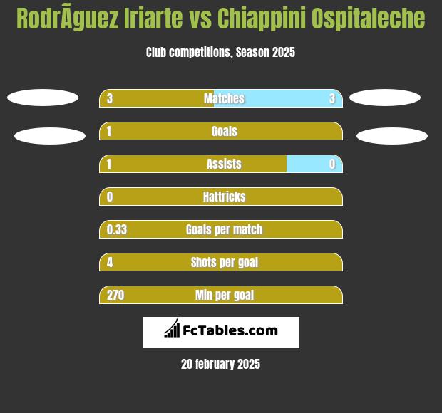 RodrÃ­guez Iriarte vs Chiappini Ospitaleche h2h player stats