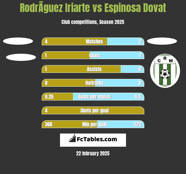 RodrÃ­guez Iriarte vs Espinosa Dovat h2h player stats