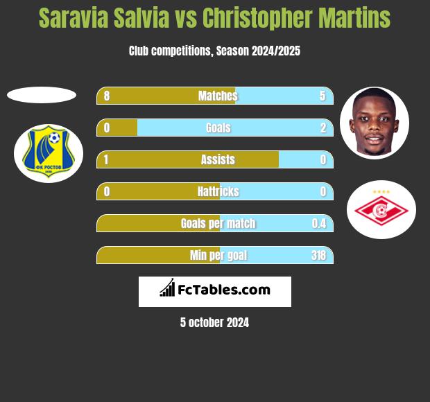 Saravia Salvia vs Christopher Martins h2h player stats