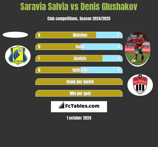 Saravia Salvia vs Denis Głuszakow h2h player stats