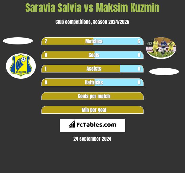 Saravia Salvia vs Maksim Kuzmin h2h player stats