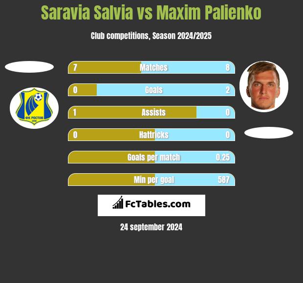 Saravia Salvia vs Maxim Palienko h2h player stats