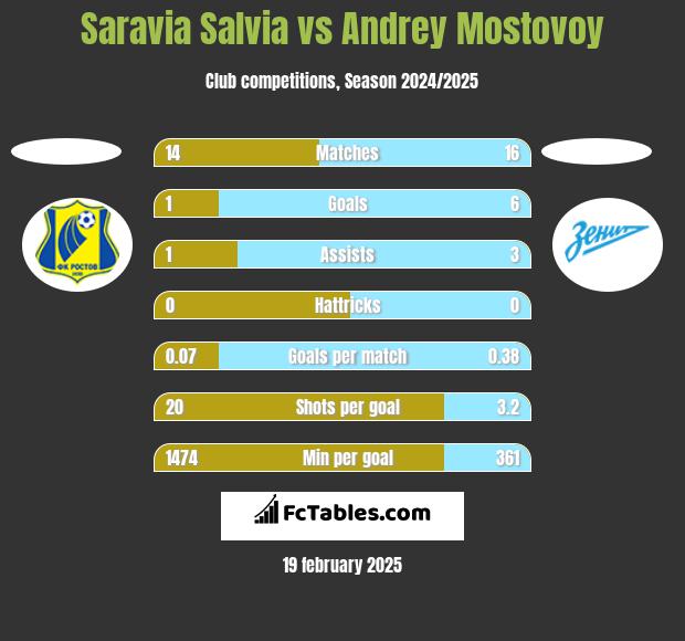 Saravia Salvia vs Andrey Mostovoy h2h player stats