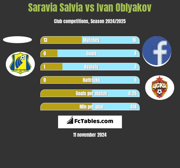 Saravia Salvia vs Ivan Oblyakov h2h player stats