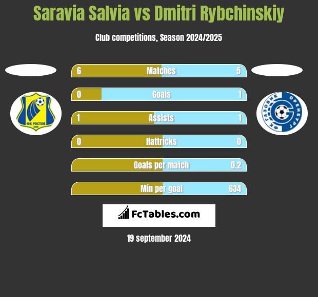 Saravia Salvia vs Dmitri Rybchinskiy h2h player stats