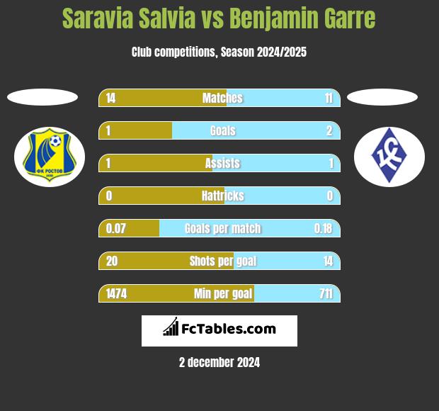 Saravia Salvia vs Benjamin Garre h2h player stats