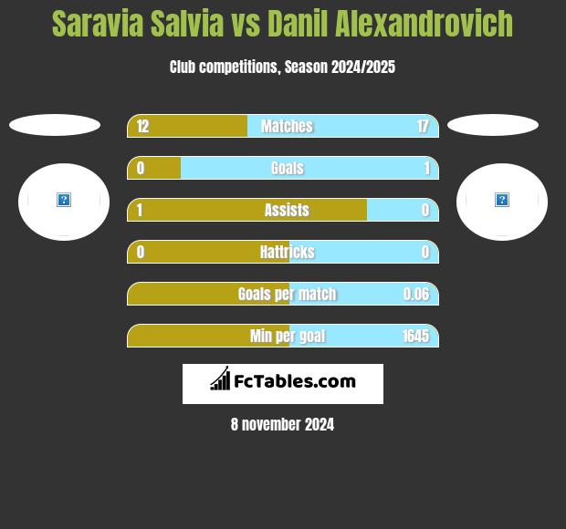 Saravia Salvia vs Danil Alexandrovich h2h player stats