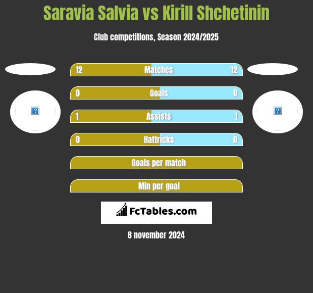 Saravia Salvia vs Kirill Shchetinin h2h player stats