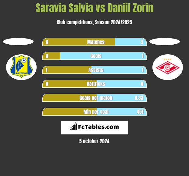 Saravia Salvia vs Daniil Zorin h2h player stats