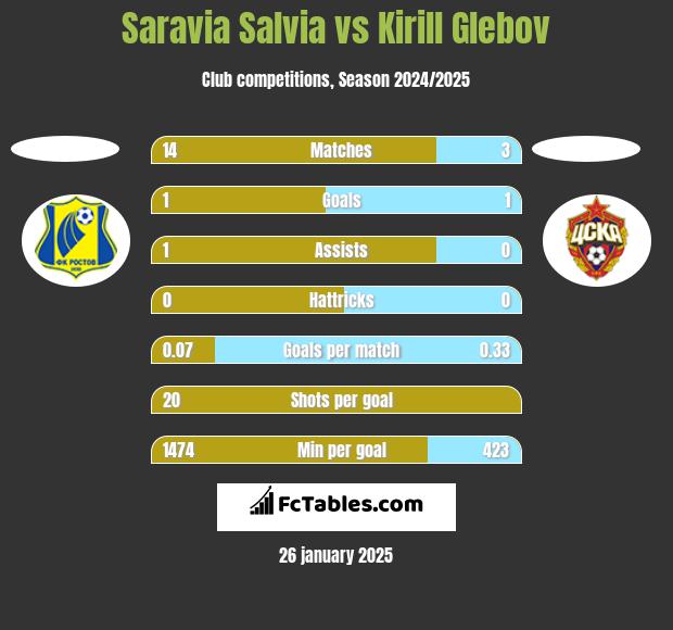 Saravia Salvia vs Kirill Glebov h2h player stats