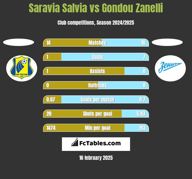 Saravia Salvia vs Gondou Zanelli h2h player stats