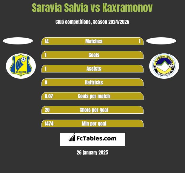 Saravia Salvia vs Kaxramonov h2h player stats