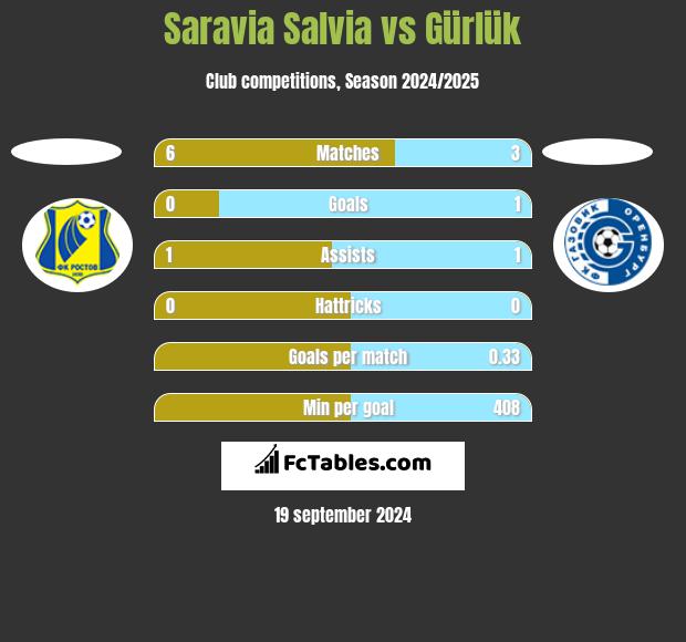 Saravia Salvia vs Gürlük h2h player stats