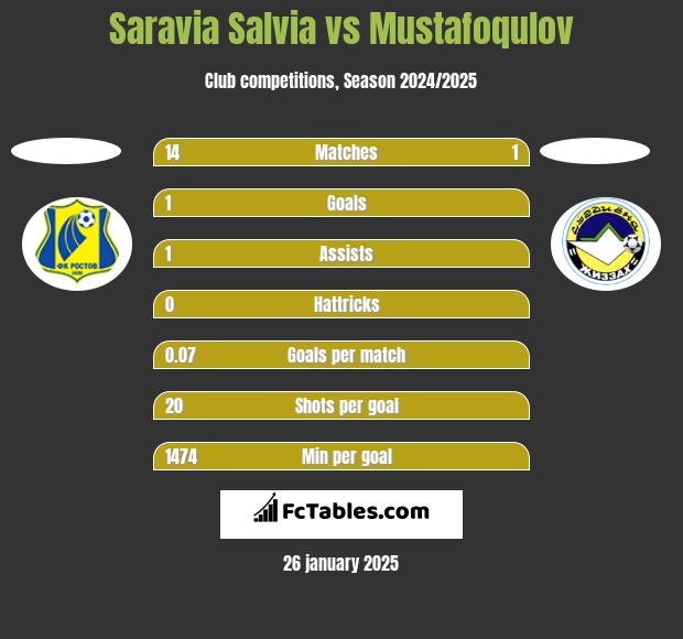 Saravia Salvia vs Mustafoqulov h2h player stats