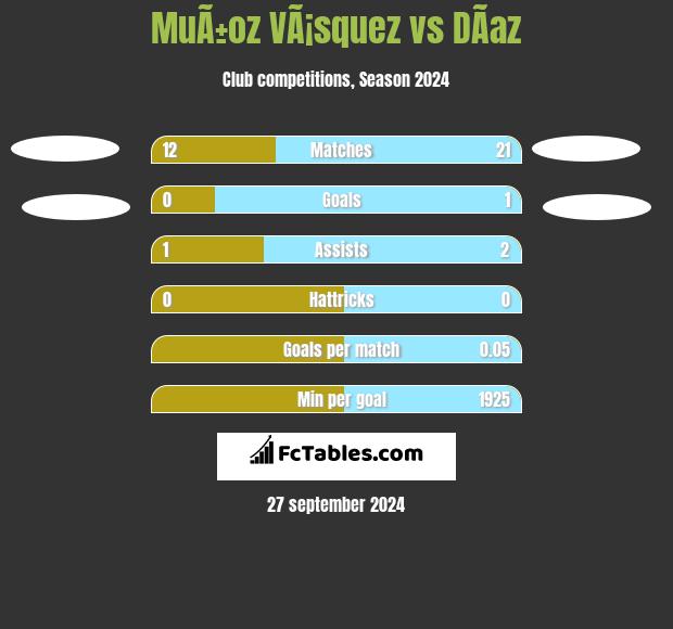 MuÃ±oz VÃ¡squez vs DÃ­az h2h player stats