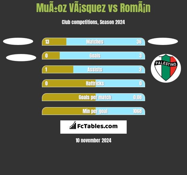 MuÃ±oz VÃ¡squez vs RomÃ¡n h2h player stats