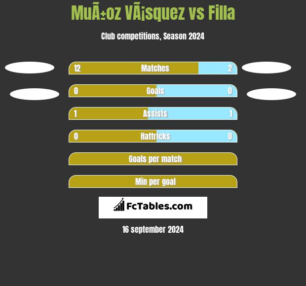 MuÃ±oz VÃ¡squez vs Filla h2h player stats