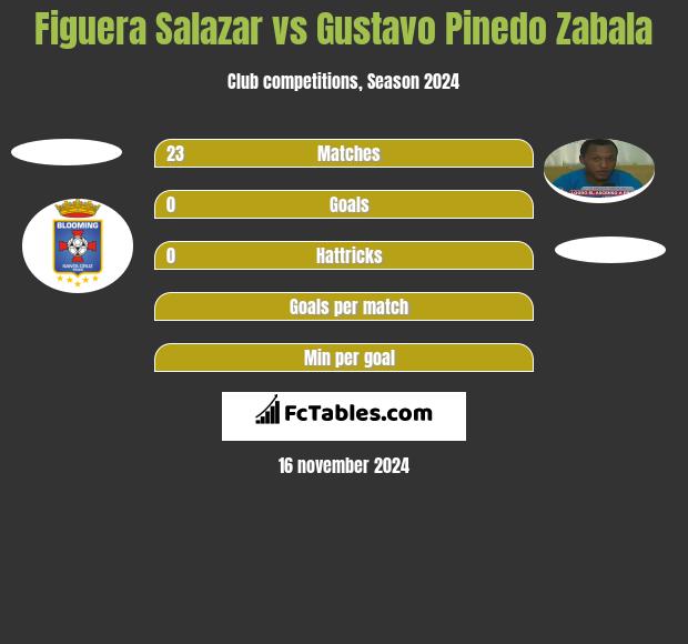 Figuera Salazar vs Gustavo Pinedo Zabala h2h player stats