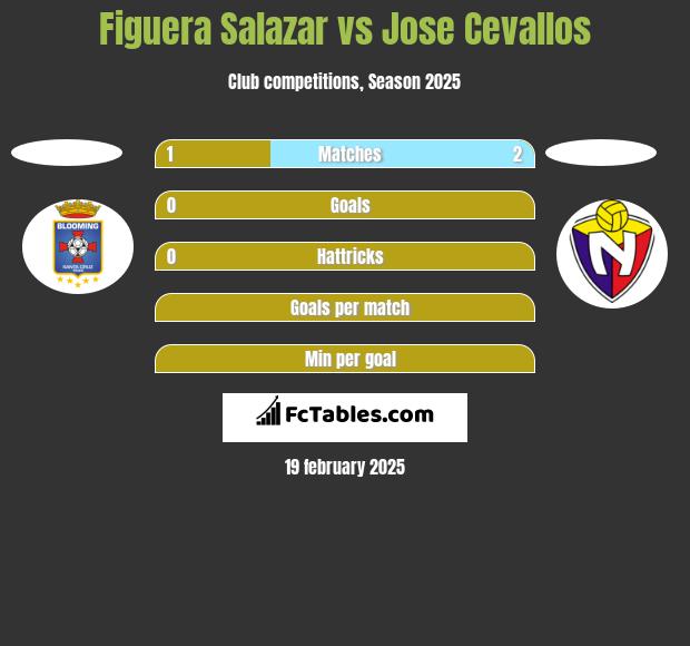 Figuera Salazar vs Jose Cevallos h2h player stats