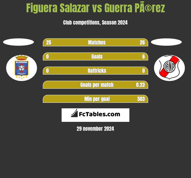 Figuera Salazar vs Guerra PÃ©rez h2h player stats