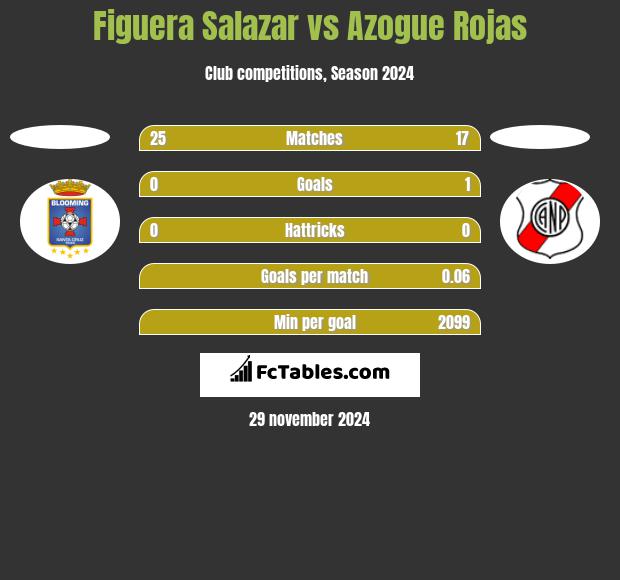 Figuera Salazar vs Azogue Rojas h2h player stats